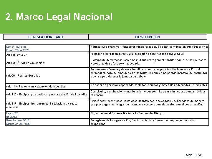 2. Marco Legal Nacional LEGISLACIÓN / AÑO DESCRIPCIÓN Ley 9 Titulo III Enero 24