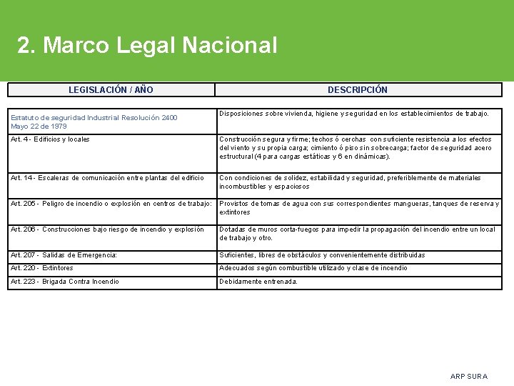 2. Marco Legal Nacional LEGISLACIÓN / AÑO Estatuto de seguridad Industrial Resolución 2400 Mayo