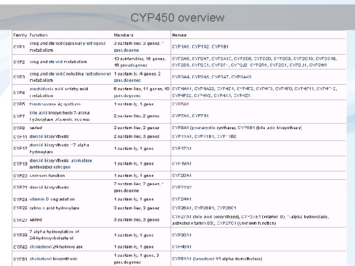 CYP 450 overview CYP 450 overview