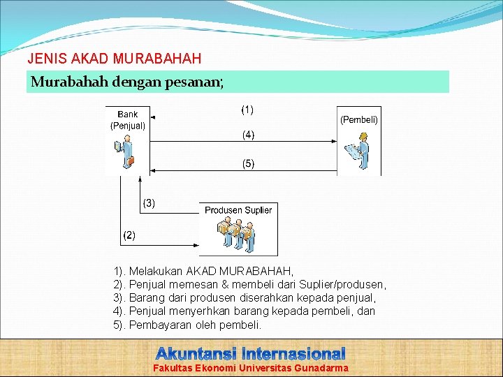 JENIS AKAD MURABAHAH Murabahah dengan pesanan; 1). Melakukan AKAD MURABAHAH, 2). Penjual memesan &