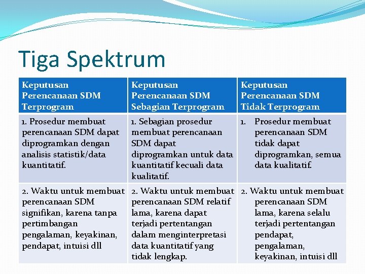 Tiga Spektrum Keputusan Perencanaan SDM Terprogram Keputusan Perencanaan SDM Sebagian Terprogram Keputusan Perencanaan SDM