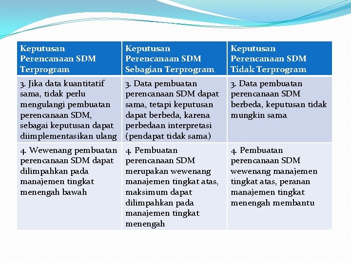 Keputusan Perencanaan SDM Terprogram Keputusan Perencanaan SDM Sebagian Terprogram Keputusan Perencanaan SDM Tidak Terprogram