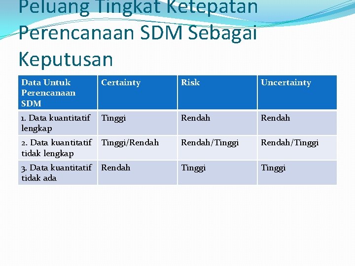 Peluang Tingkat Ketepatan Perencanaan SDM Sebagai Keputusan Data Untuk Perencanaan SDM Certainty Risk Uncertainty