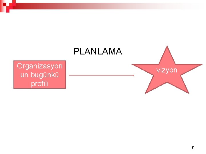 PLANLAMA Organizasyon un bugünkü profili vizyon 7 