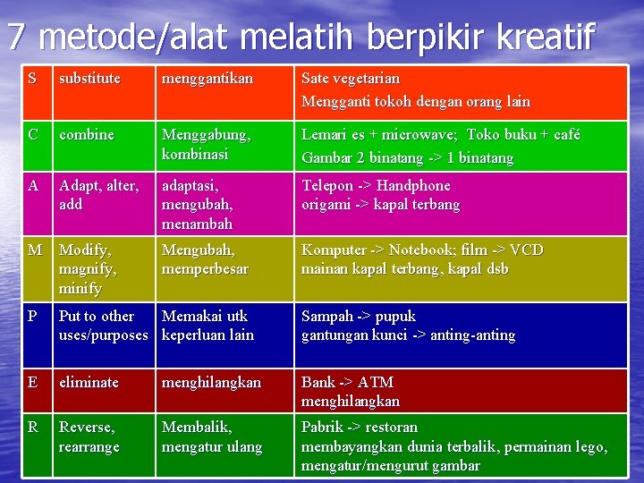 7 metode/alat melatih berpikir kreatif S substitute menggantikan Sate vegetarian Mengganti tokoh dengan orang
