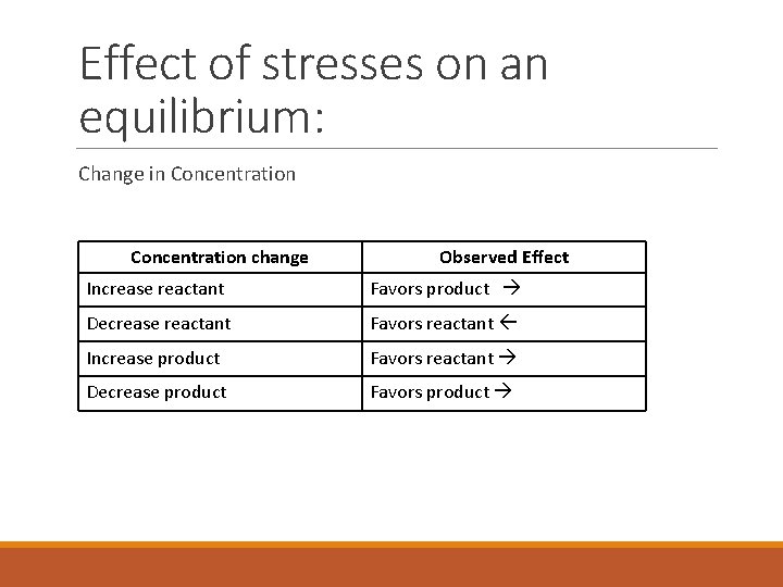 Effect of stresses on an equilibrium: Change in Concentration change Observed Effect Increase reactant Effect of stresses on an equilibrium: Change in Concentration change Observed Effect Increase reactant