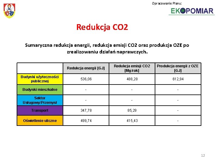 Opracowanie Planu: Redukcja CO 2 Sumaryczna redukcja energii, redukcja emisji CO 2 oraz produkcja