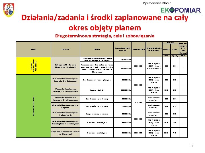 Opracowanie Planu: Działania/zadania i środki zaplanowane na cały okres objęty planem Długoterminowa strategia, cele