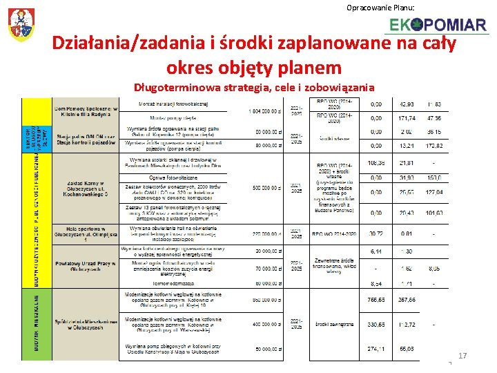 Opracowanie Planu: Działania/zadania i środki zaplanowane na cały okres objęty planem Długoterminowa strategia, cele