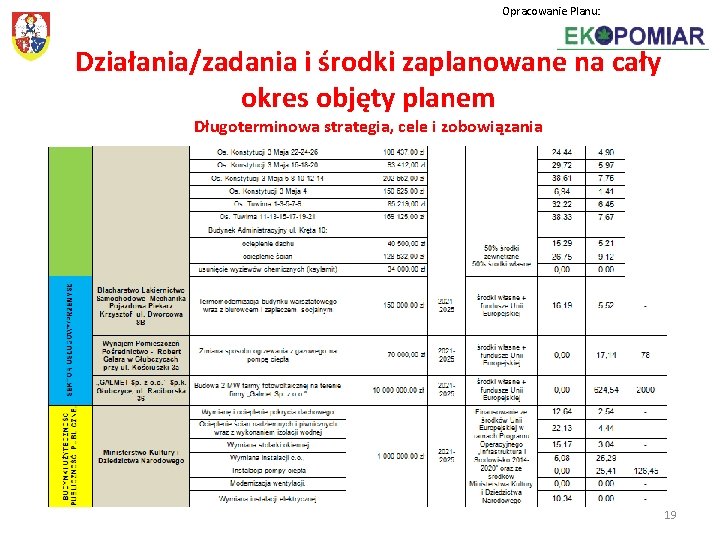 Opracowanie Planu: Działania/zadania i środki zaplanowane na cały okres objęty planem Długoterminowa strategia, cele