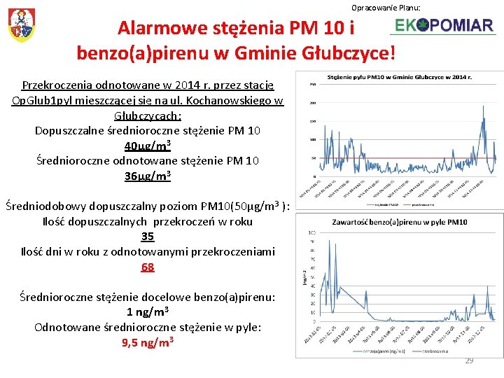 Opracowanie Planu: Alarmowe stężenia PM 10 i benzo(a)pirenu w Gminie Głubczyce! Przekroczenia odnotowane w