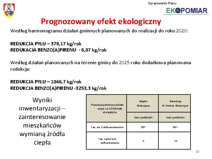 Opracowanie Planu: Prognozowany efekt ekologiczny Według harmonogramu działań gminnych planowanych do realizacji do roku