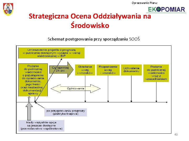 Opracowanie Planu: Strategiczna Ocena Oddziaływania na Środowisko Schemat postępowania przy sporządzaniu SOOŚ 40 