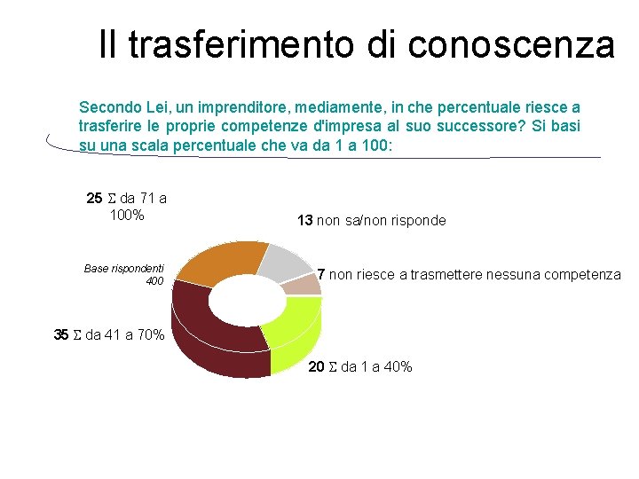 Il trasferimento di conoscenza Secondo Lei, un imprenditore, mediamente, in che percentuale riesce a