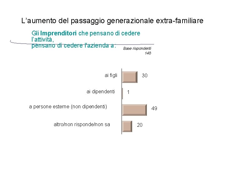 L’aumento del passaggio generazionale extra-familiare Gli Imprenditori che pensano di cedere l’attività, pensano di