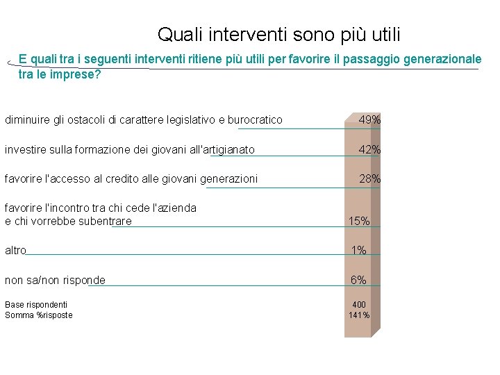 Quali interventi sono più utili E quali tra i seguenti interventi ritiene più utili