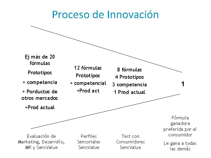 Proceso de Innovación Ej más de 20 fórmulas Prototipos + competencia + Porductos de