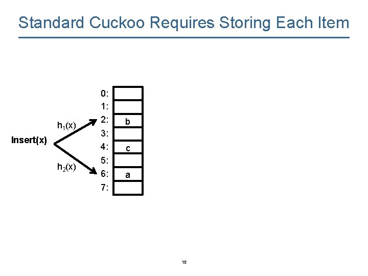 Standard Cuckoo Requires Storing Each Item h 1(x) Insert(x) h 2(x) 0: 1: 2: