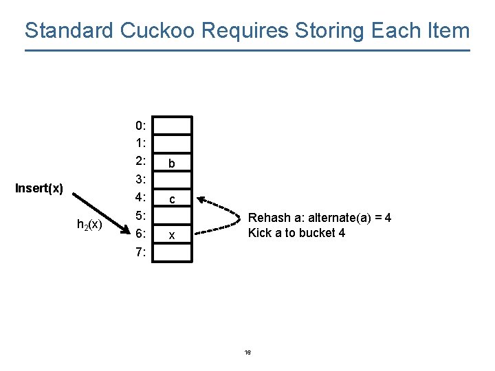 Standard Cuckoo Requires Storing Each Item Insert(x) h 2(x) 0: 1: 2: 3: 4: