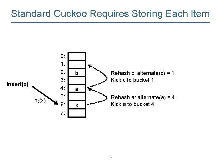 Standard Cuckoo Requires Storing Each Item Insert(x) h 2(x) 0: 1: 2: 3: 4: