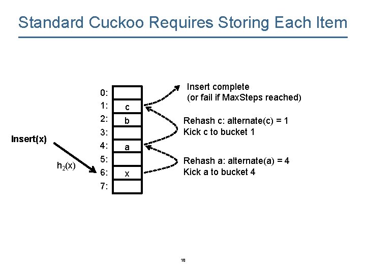 Standard Cuckoo Requires Storing Each Item Insert(x) h 2(x) 0: 1: 2: 3: 4: