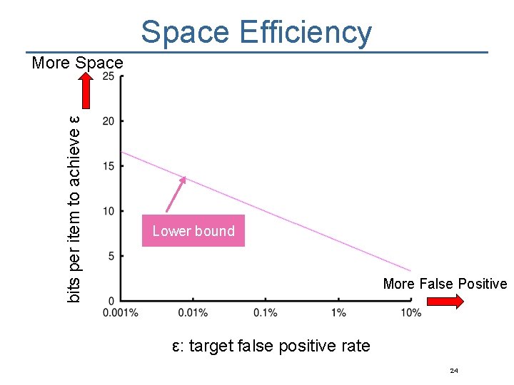 Space Efficiency bits per item to achieve ε More Space Lower bound More False