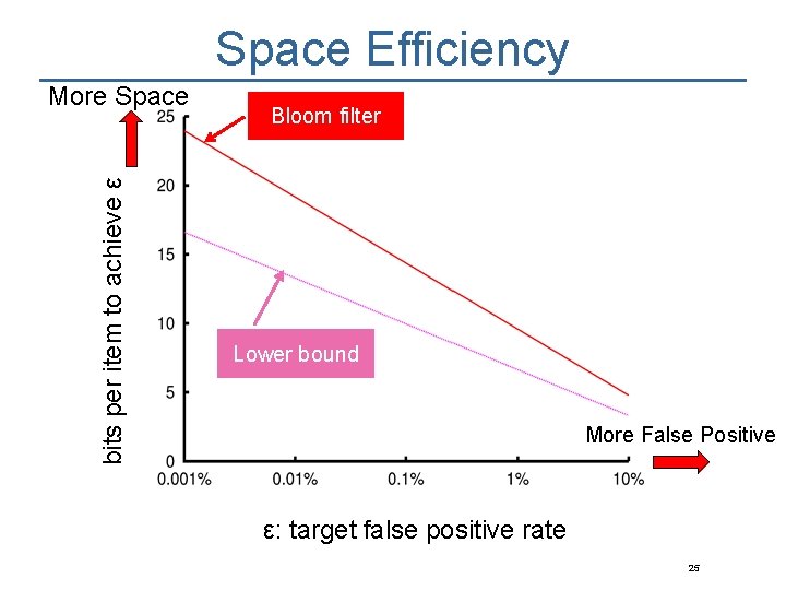 Space Efficiency bits per item to achieve ε More Space Bloom filter Lower bound