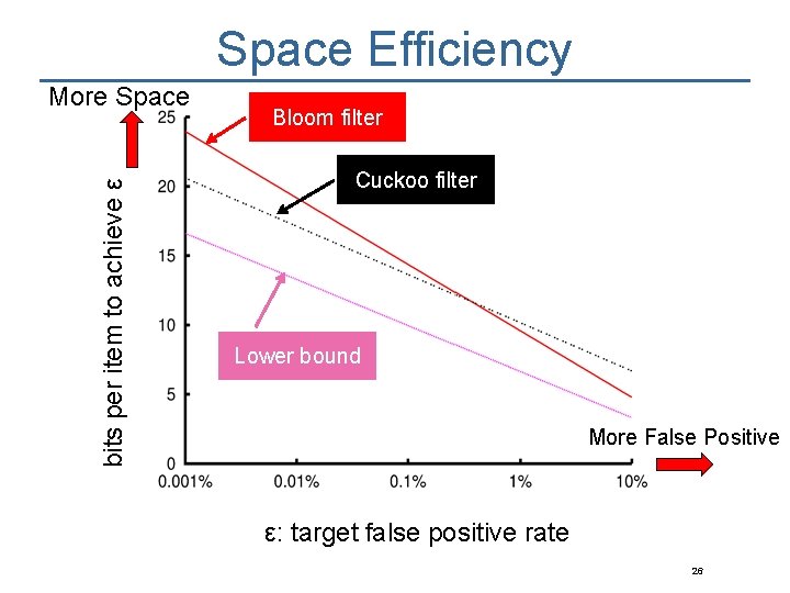 Space Efficiency bits per item to achieve ε More Space Bloom filter Cuckoo filter