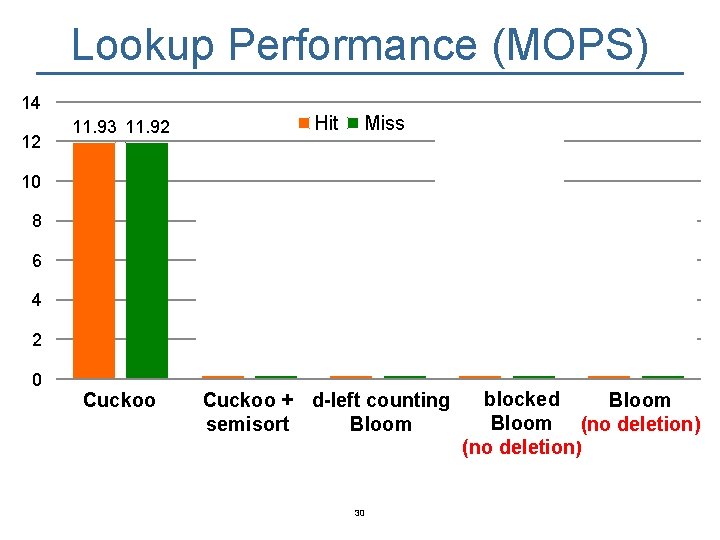 Lookup Performance (MOPS) 14 12 Hit 11. 93 11. 92 Miss 10 7. 96