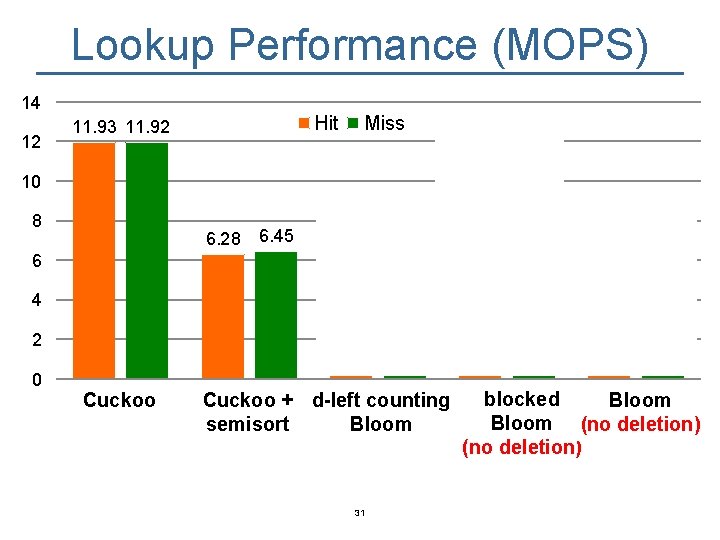 Lookup Performance (MOPS) 14 12 Hit 11. 93 11. 92 Miss 10 7. 96