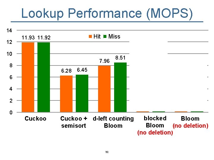 Lookup Performance (MOPS) 14 12 Hit 11. 93 11. 92 Miss 10 7. 96