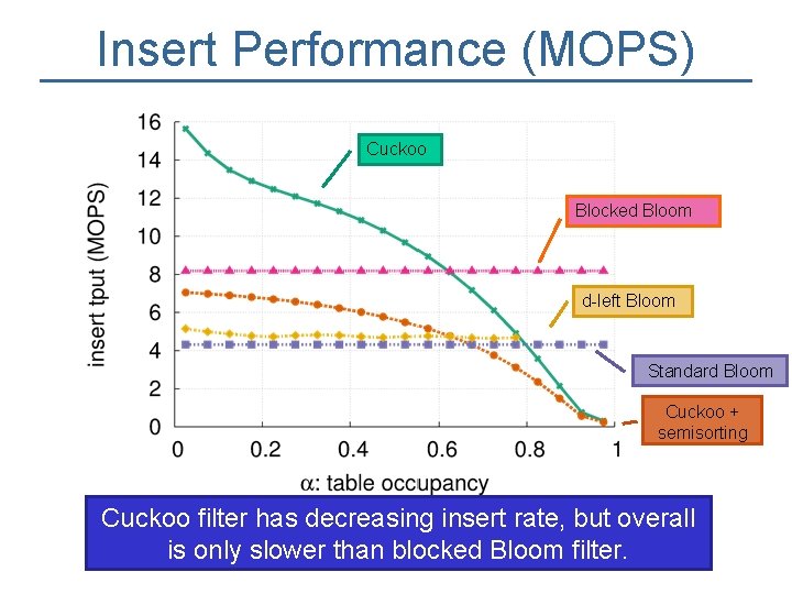 Insert Performance (MOPS) Cuckoo Blocked Bloom d-left Bloom Standard Bloom Cuckoo + semisorting Cuckoo