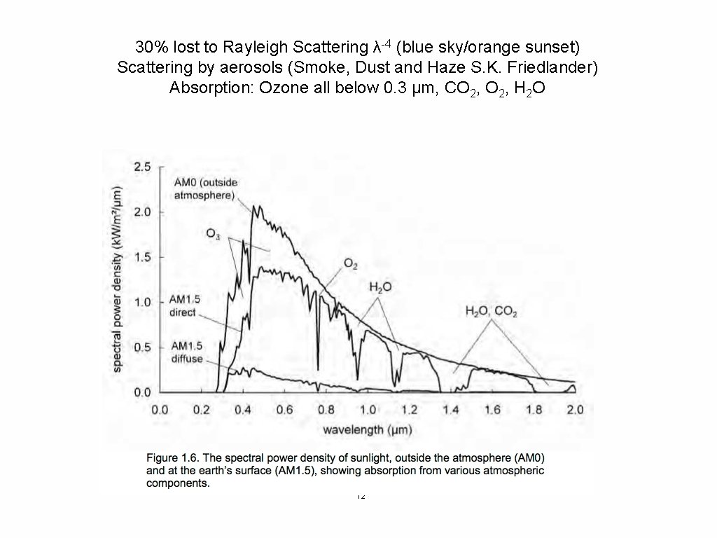 30% lost to Rayleigh Scattering λ-4 (blue sky/orange sunset) Scattering by aerosols (Smoke, Dust