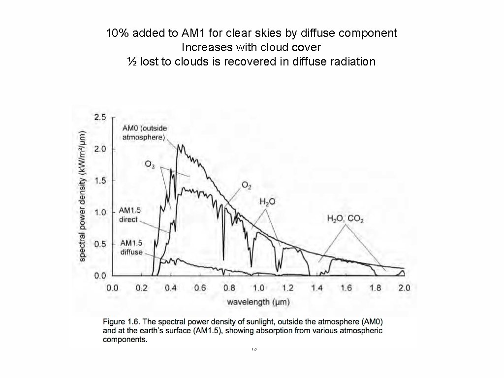 10% added to AM 1 for clear skies by diffuse component Increases with cloud