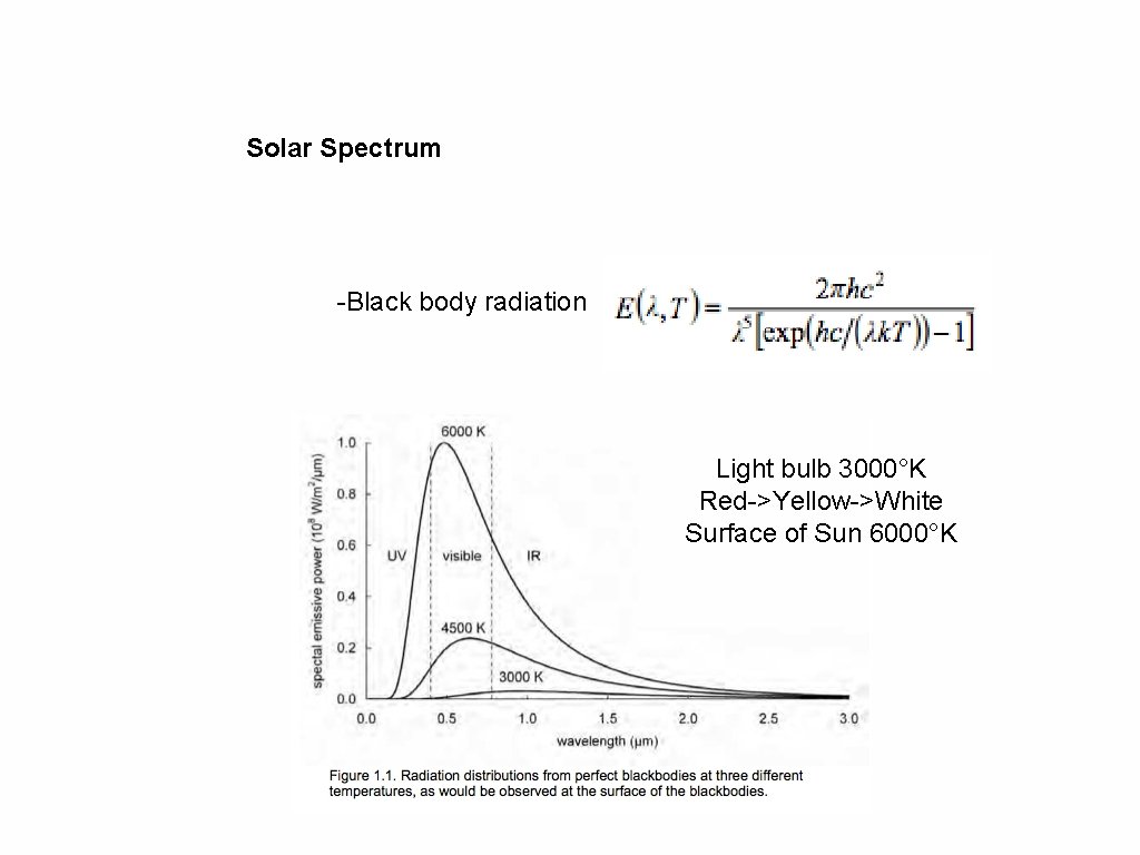 Solar Spectrum -Black body radiation Light bulb 3000°K Red->Yellow->White Surface of Sun 6000°K 2