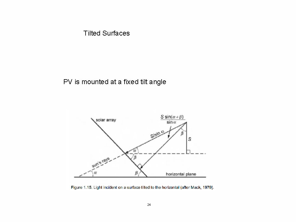 Tilted Surfaces PV is mounted at a fixed tilt angle 24 