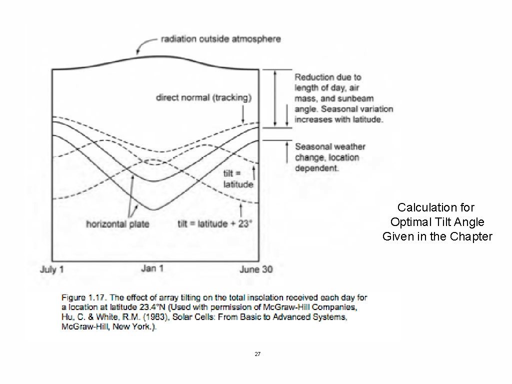 Calculation for Optimal Tilt Angle Given in the Chapter 27 