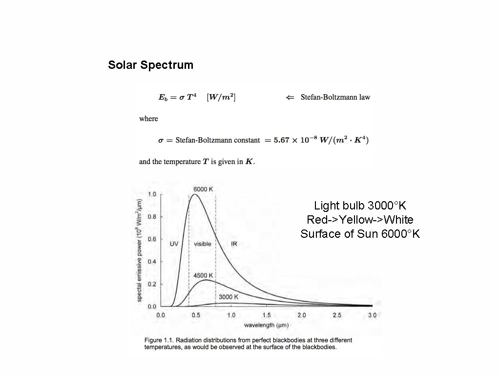 Solar Spectrum -Black body radiation Light bulb 3000°K Red->Yellow->White Surface of Sun 6000°K 3
