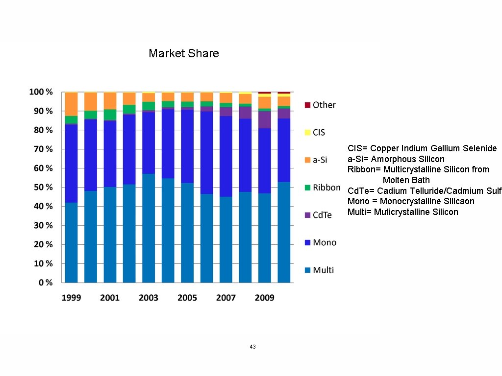 Market Share CIS= Copper Indium Gallium Selenide a-Si= Amorphous Silicon Ribbon= Multicrystalline Silicon from