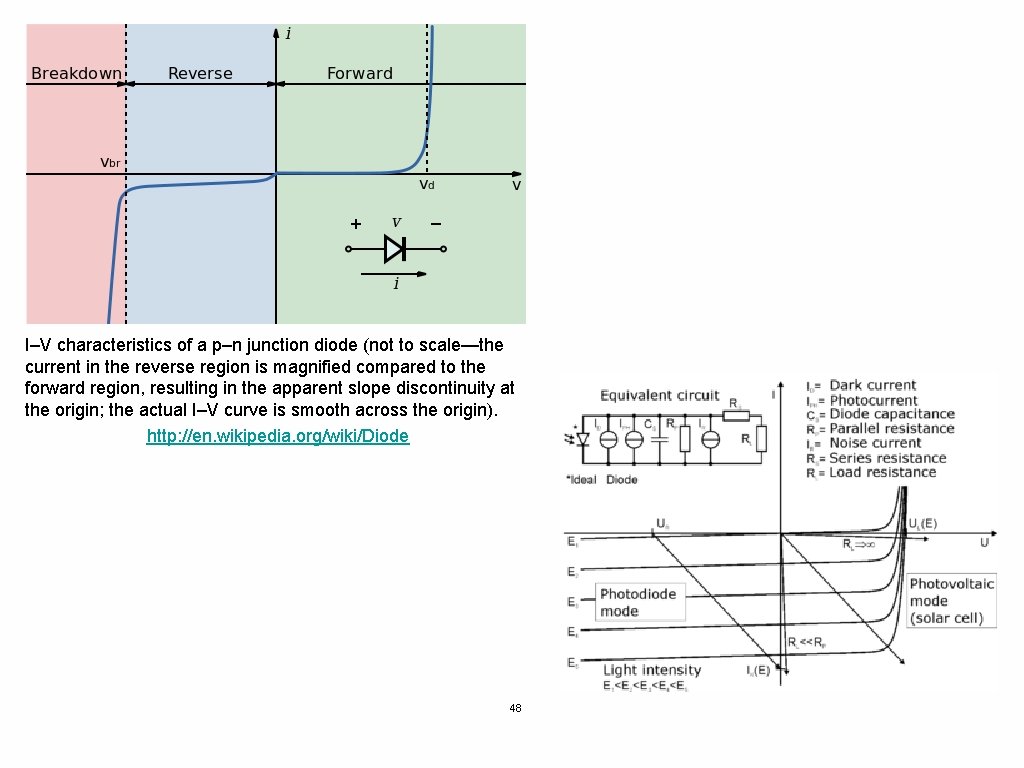 I–V characteristics of a p–n junction diode (not to scale—the current in the reverse