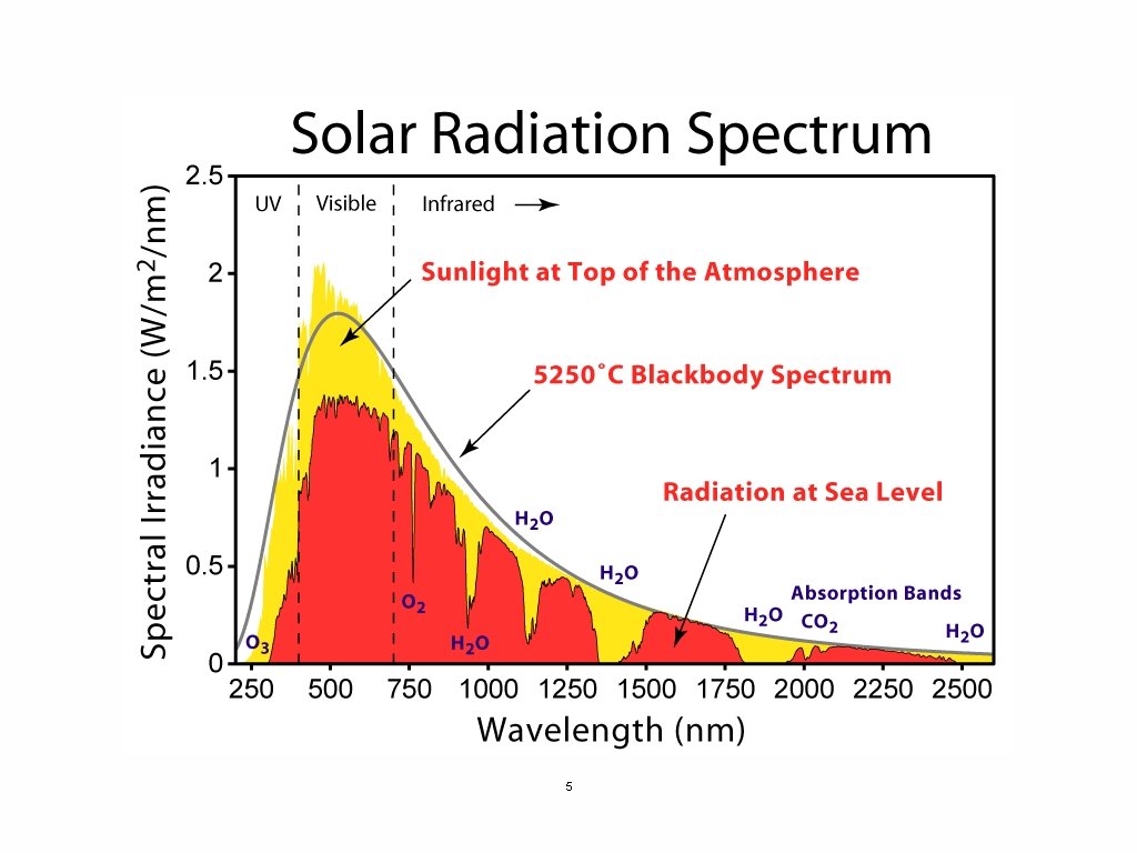 Solar Spectrum -Atmospheric Absorption and Scattering Light bulb 3000°K Red->Yellow->White Surface of Sun 6000°K