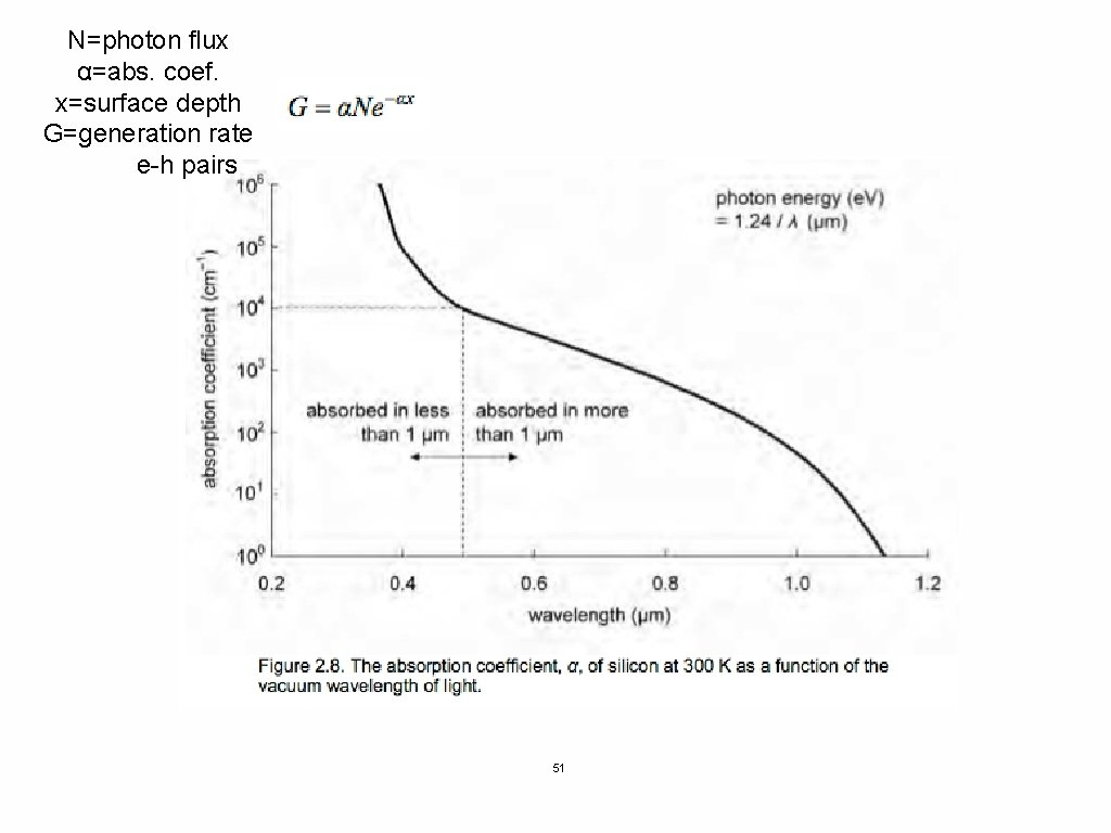 N=photon flux α=abs. coef. x=surface depth G=generation rate e-h pairs 51 