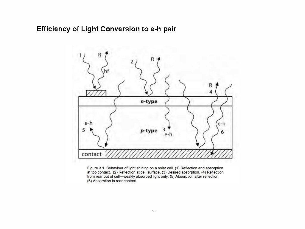 Efficiency of Light Conversion to e-h pair 58 