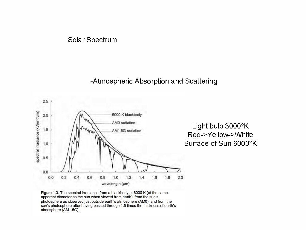 Solar Spectrum -Atmospheric Absorption and Scattering Light bulb 3000°K Red->Yellow->White Surface of Sun 6000°K