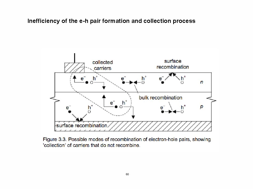 Inefficiency of the e-h pair formation and collection process 60 