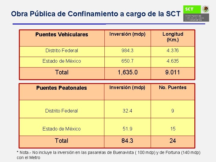 Obra Pública de Confinamiento a cargo de la SCT Puentes Vehiculares Inversión (mdp) Longitud