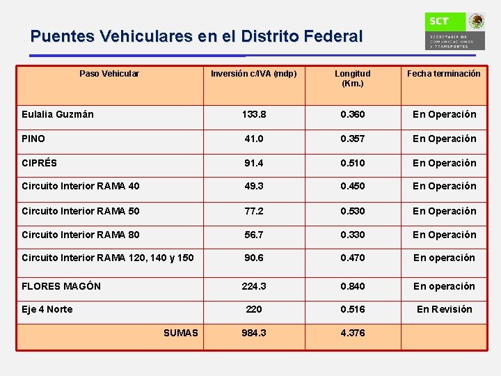 Puentes Vehiculares en el Distrito Federal Paso Vehicular Inversión c/IVA (mdp) Longitud (Km. )