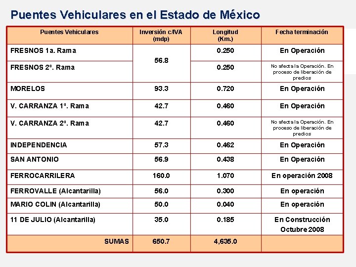 Puentes Vehiculares en el Estado de México Puentes Vehiculares Inversión c/IVA (mdp) FRESNOS 1