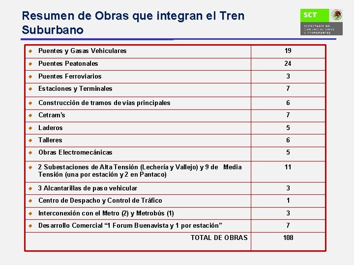 Resumen de Obras que integran el Tren Suburbano u Puentes y Gasas Vehiculares 19