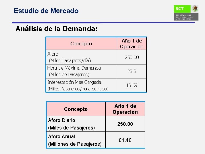 Estudio de Mercado Análisis de la Demanda: Concepto Aforo (Miles Pasajeros/día) Año 1 de